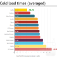 Average-cold-load-time-over-the-three-previous-tests