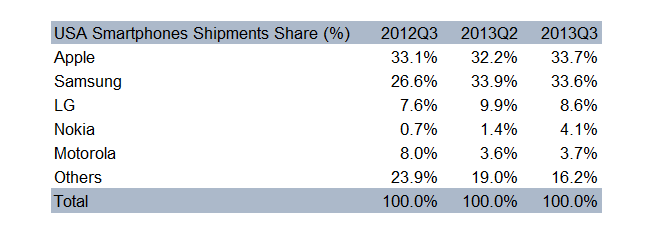 Q3-2013-USA-Market-Share-Table-Counterpoint-Research.png