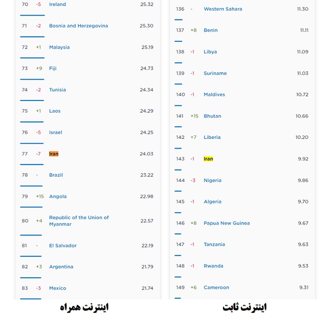 آخرین وضعیت سرعت اینترنت موبایل