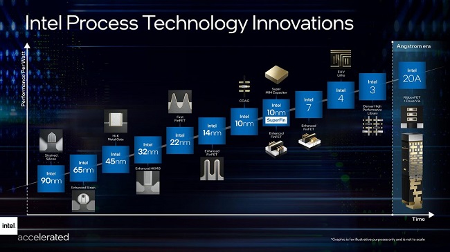 intel-process-technology-innovations-timeline-16x9.jpg.rendition.intel_.web_.1920.1080-1200x675.jpg