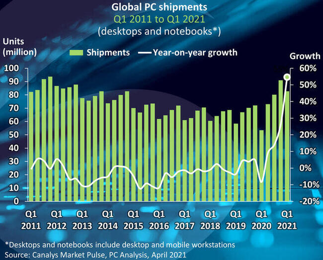 global-pc-shipments-q1-2021-canalys.jpg