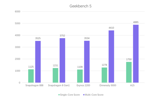 geekbench-dimensity-9000-ice-universe-768x516.png