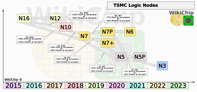 wikichip_tsmc_logic_node_q2_2019-1024x481.png