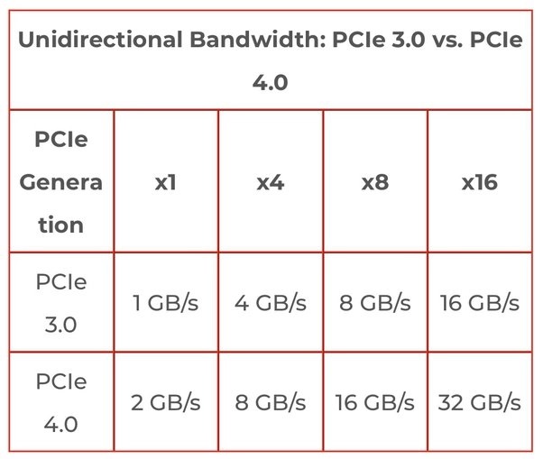 مقایسه نسلهای PCIe از نظر سرعت