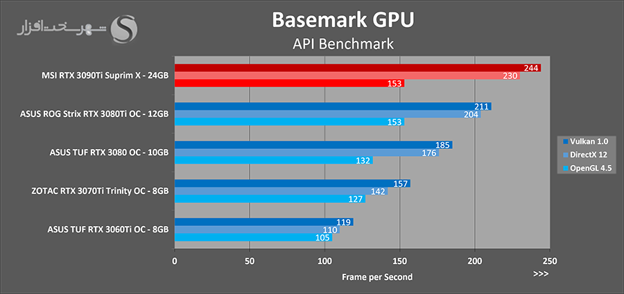 تست basemark کارت rtx 3090ti