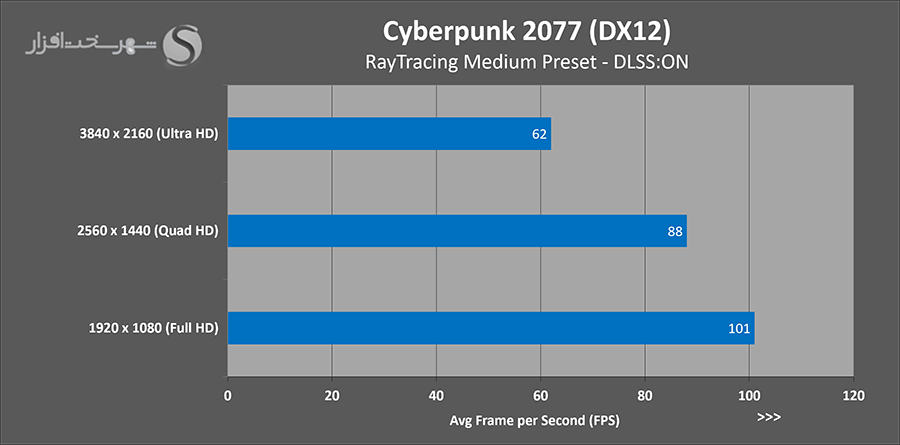 تست cyberpunk کارت rtx 3090ti