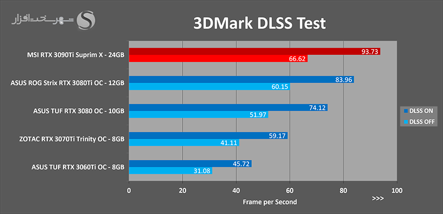 تست dlss کارت rtx 3090ti