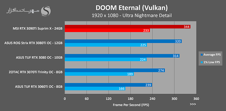 تست doom fhd کارت rtx 3090ti