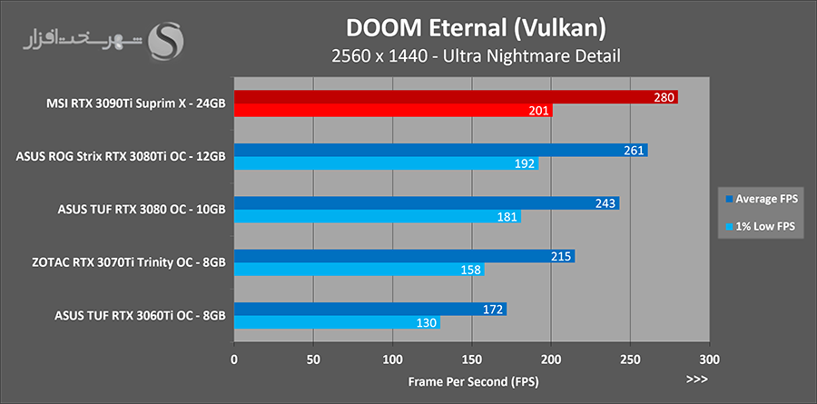 تست doom qhdکارت rtx 3090ti