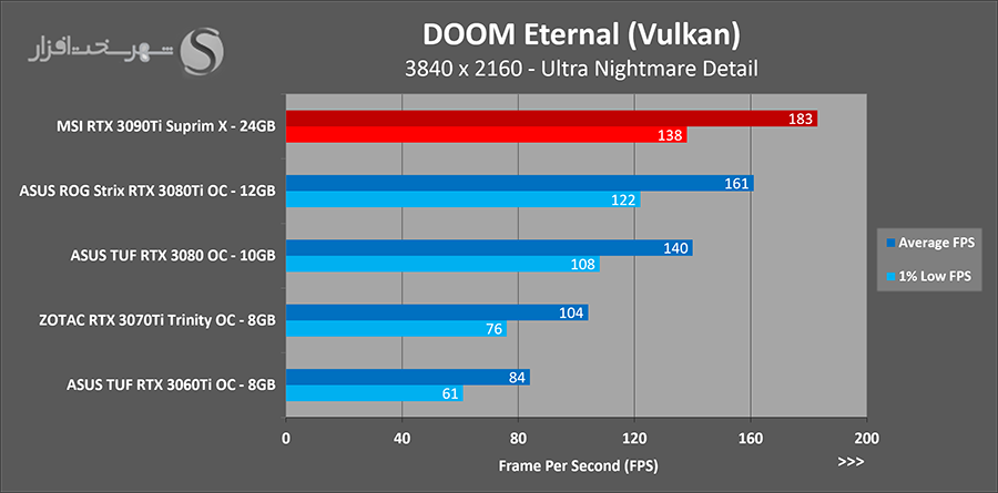 تست doom uhd کارت rtx 3090ti