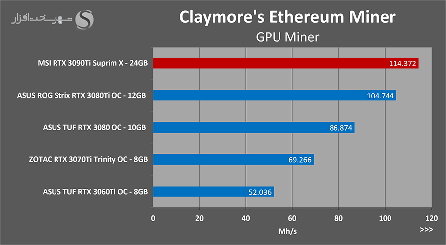 تست minig کارت rtx 3090ti