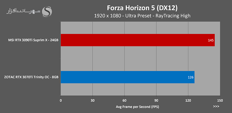 تست forza fhdکارت rtx 3090ti