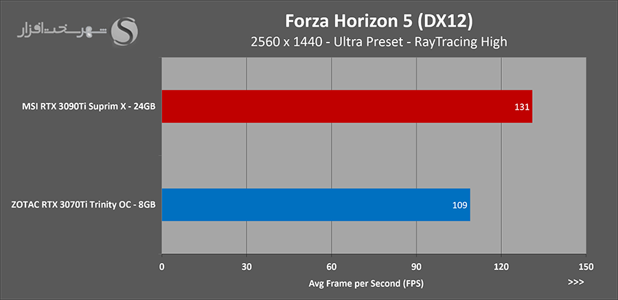 تست forza qhd کارت rtx 3090ti