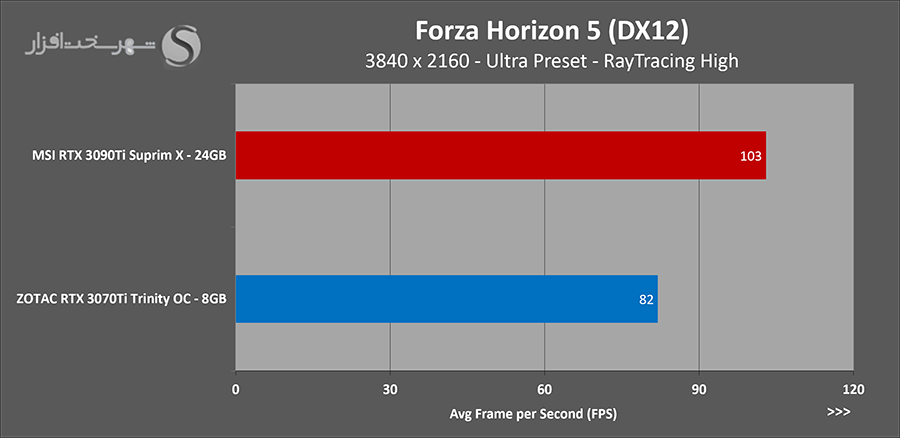 تست forza 4k کارت rtx 3090ti