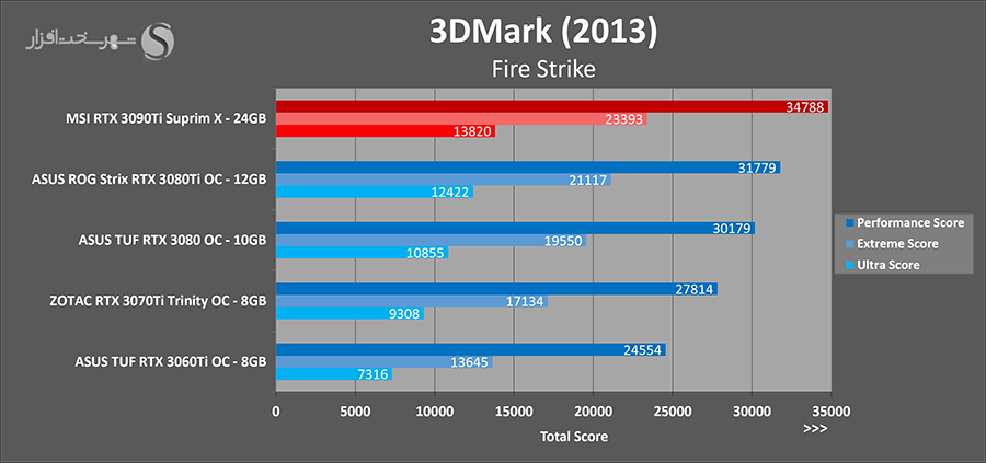 تست firestrike کارت rtx 3090ti