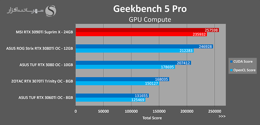 تست geekbench کارت rtx 3090ti