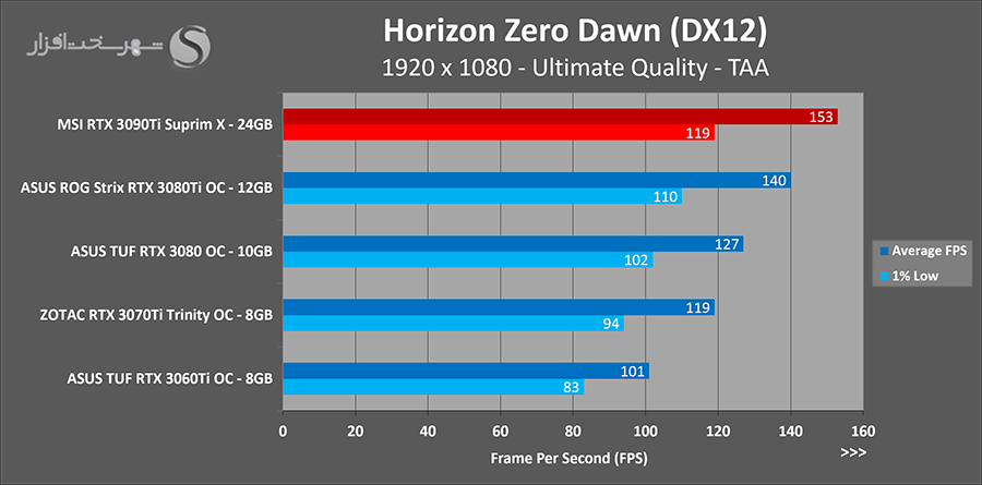 تست horizon fhd کارت rtx 3090ti