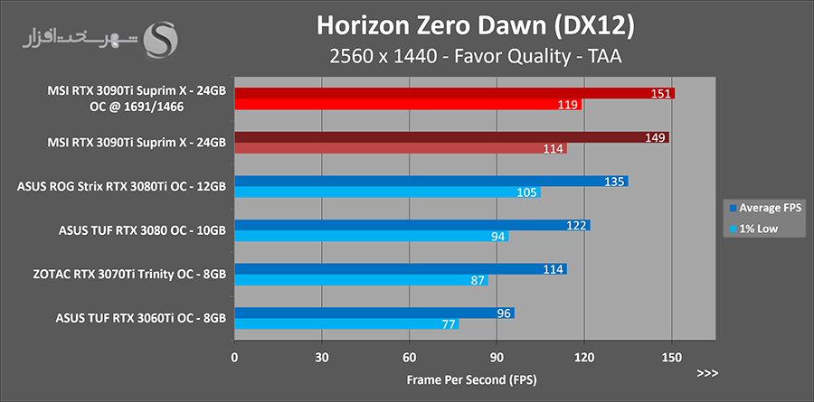 تست overclocking کارت rtx 3090ti