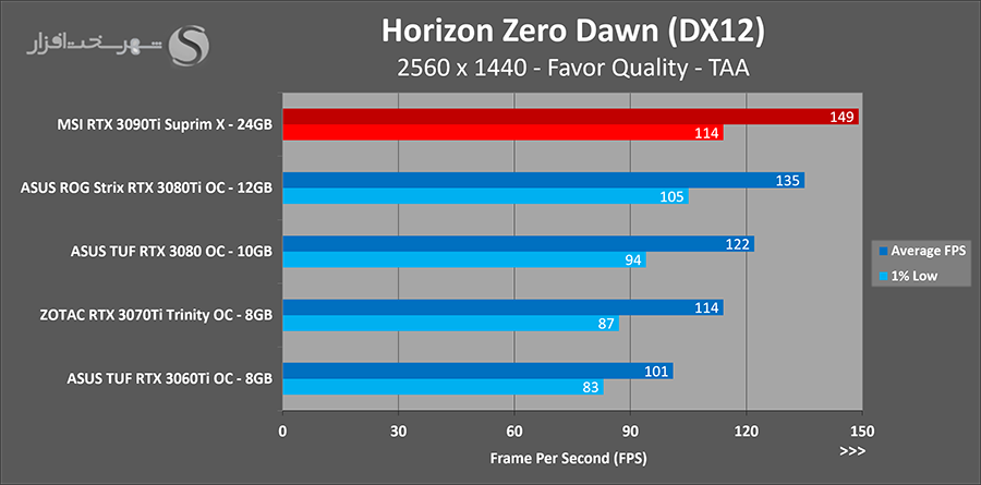 تست horizon qhdکارت rtx 3090ti