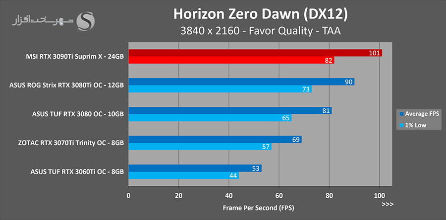 تست horizon 4k کارت rtx 3090ti