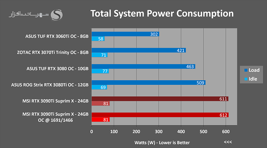 تست overclocking کارت rtx 3090ti