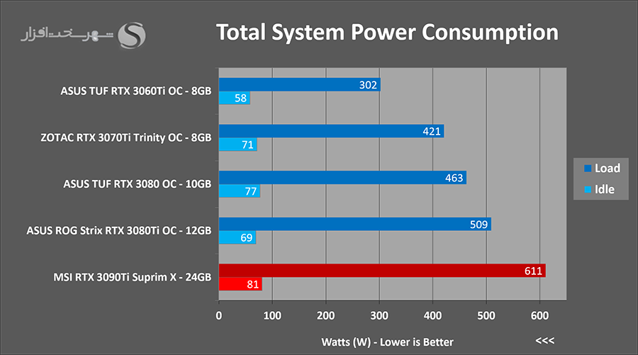 مصرف انرژی rtx 3090ti