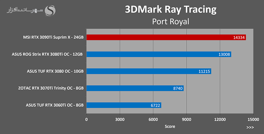 تست portroyal کارت rtx 3090ti
