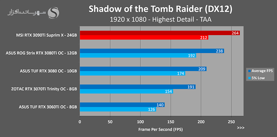 تست sottr fhd کارت rtx 3090ti