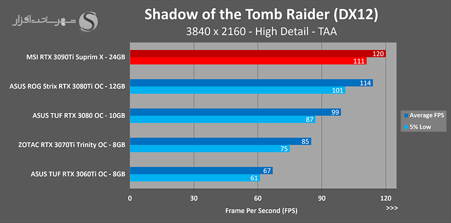 تست sottr 4k کارت rtx 3090ti
