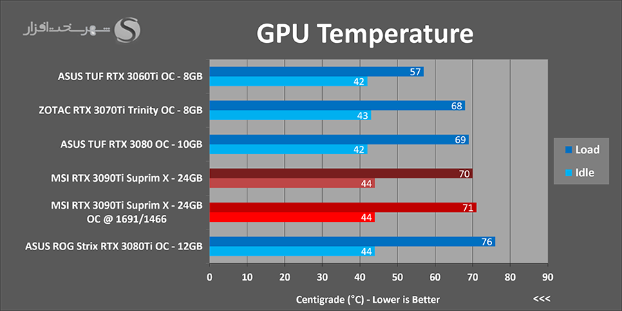 تست overclocking کارت rtx 3090ti