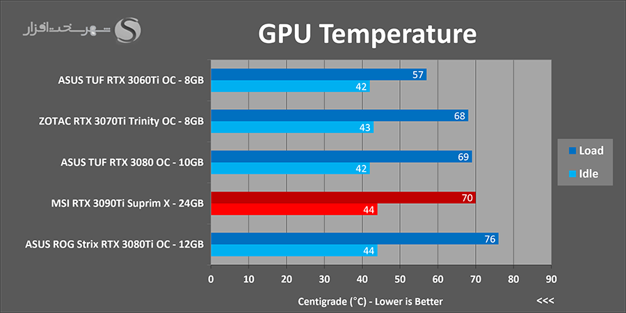 دمای کارت گرافیک msi 3090ti suprim