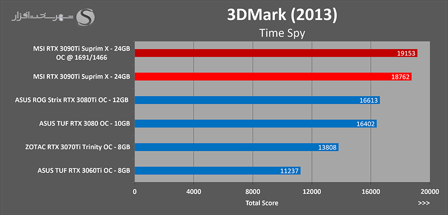 تست overclocking کارت rtx 3090ti