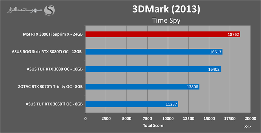 تست timespy کارت rtx 3090ti
