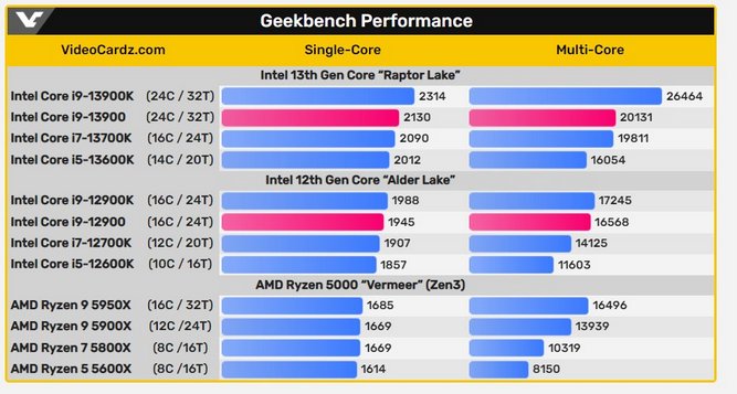 مقایسه عملکرد پردازنده ضریب بسته اینتل Core i9-13900 با رقبا