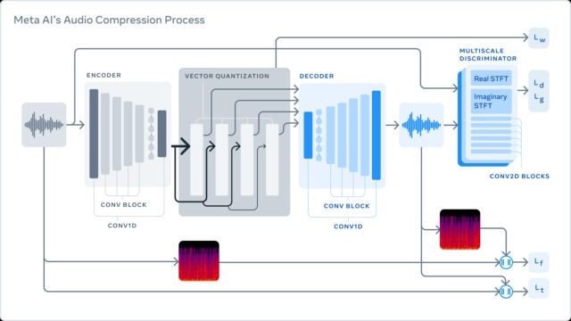 فرمت جدید EnCodec شرکت متا