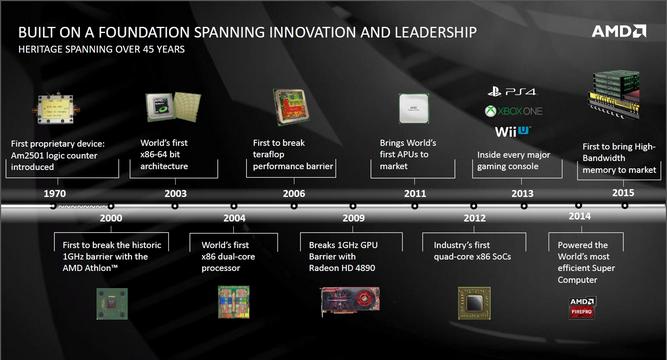 تاریخچه محصولات تولیدی AMD