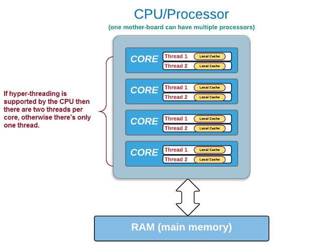 تفاوت هسته و رشته در cpu