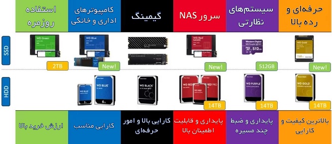 انواع رنگ بندی هارد دیسک های وسترن دیجیتال