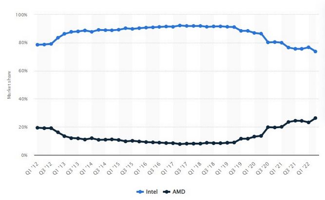 پردازنده لپ تاپ اینتل در برابر AMD