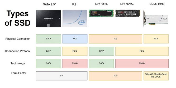 تفاوت هارد nvme و SSD