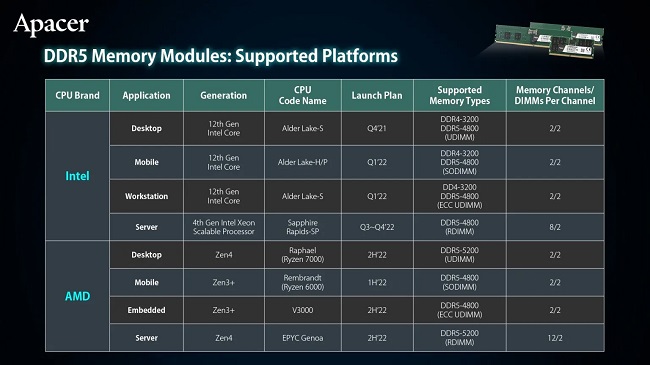 AMD Raphael DDR5
