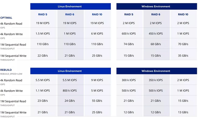 110GBps PCIe 4.0 SSD