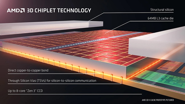 AMD 3D V-Cache