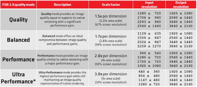 AMD FSR 2.0 Quality Performance Review