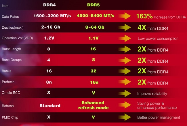 فرق ddr4 با ddr5