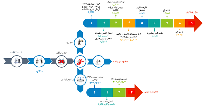 مراحل شکایت اینترنتی