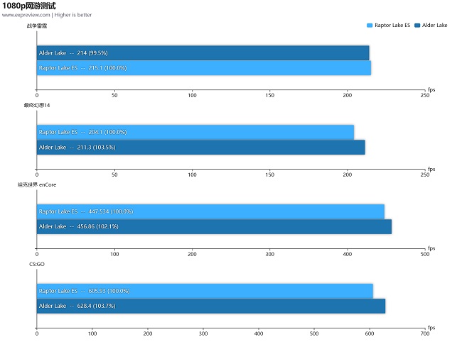 بنچمارک بازی Core i9 13900
