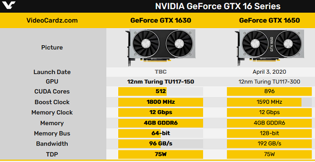 مشخصات کارت گرافیک GeForce GTX 1630 انویدیا