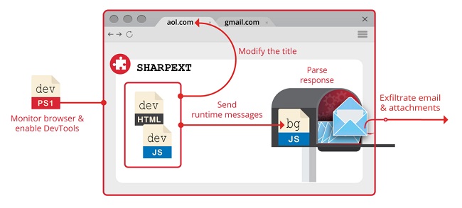 بدافزار کره شمالی SHARPEXT سرقت جی میل