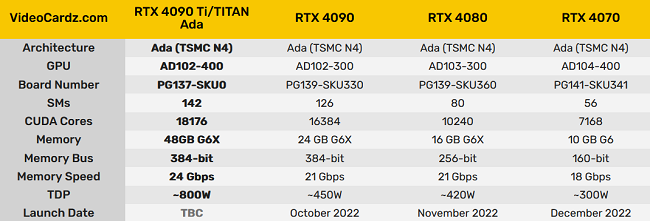 مشخصات کارت گرافیک RTX 4090 Ti TITAN Ada